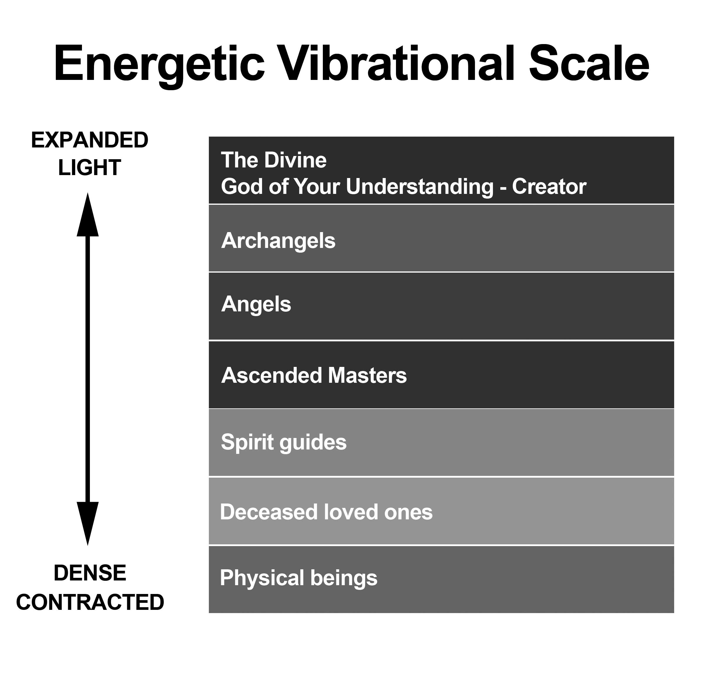 Spiritual Vibration Level Chart Raise Vibration Connect With Spirit